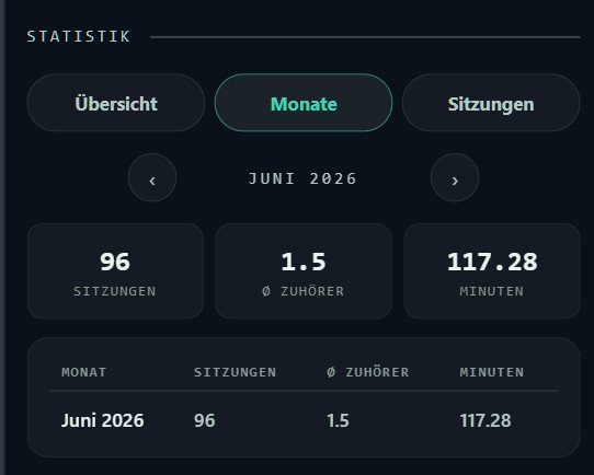 Statistik-Panel mit den Tabs Übersicht, Monate und Sitzungen sowie der Monatsauswertung